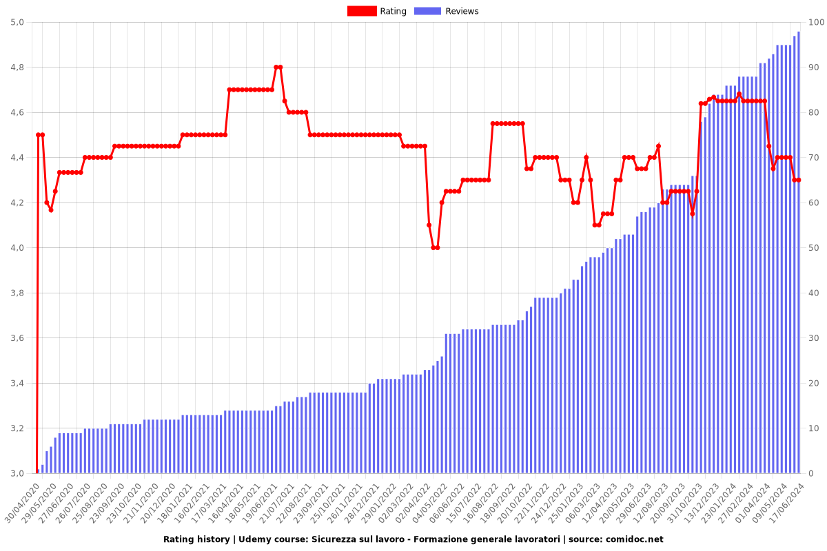 Sicurezza sul lavoro - Formazione generale lavoratori - Ratings chart