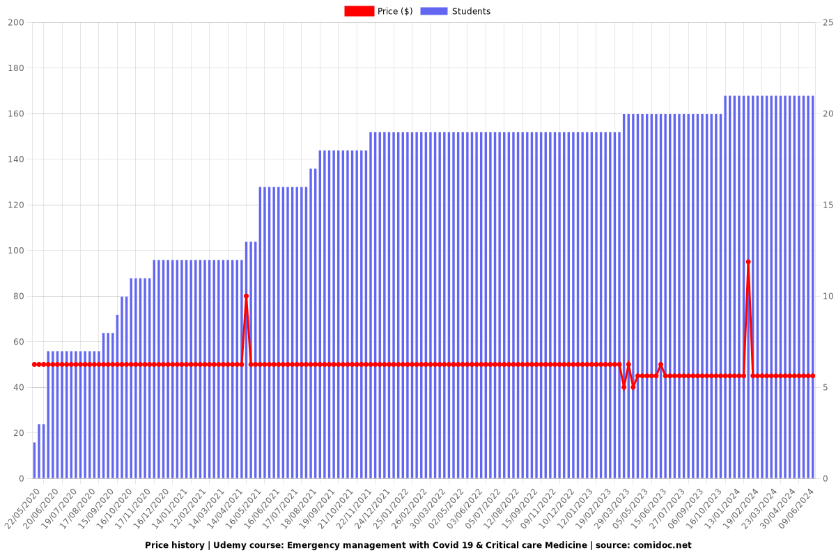 Emergency management with Covid 19 & Critical care Medicine - Price chart