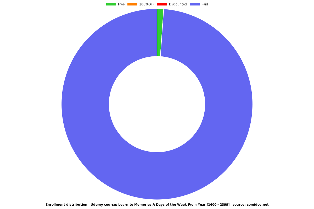 Learn to Memories A Days of the Week From Year [1600 - 2399] - Distribution chart