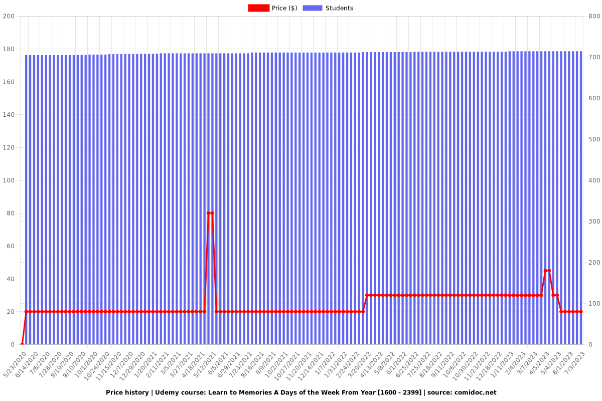 Learn to Memories A Days of the Week From Year [1600 - 2399] - Price chart