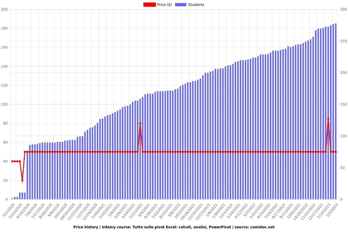 Tutto sulle pivot Excel: calcoli, analisi, PowerPivot - Price chart