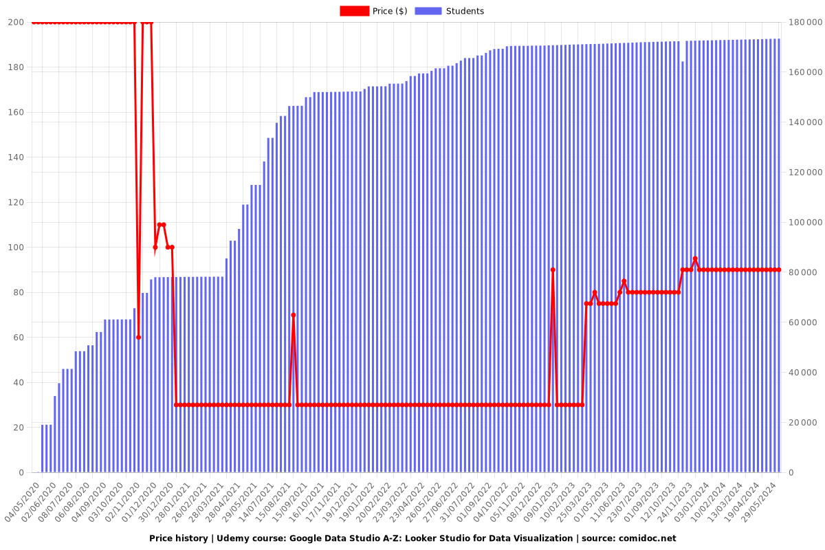 Google Data Studio A-Z: Looker Studio for Data Visualization - Price chart