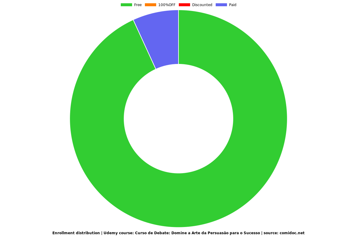 Curso de Debate: Domine a Arte da Persuasão para o Sucesso - Distribution chart