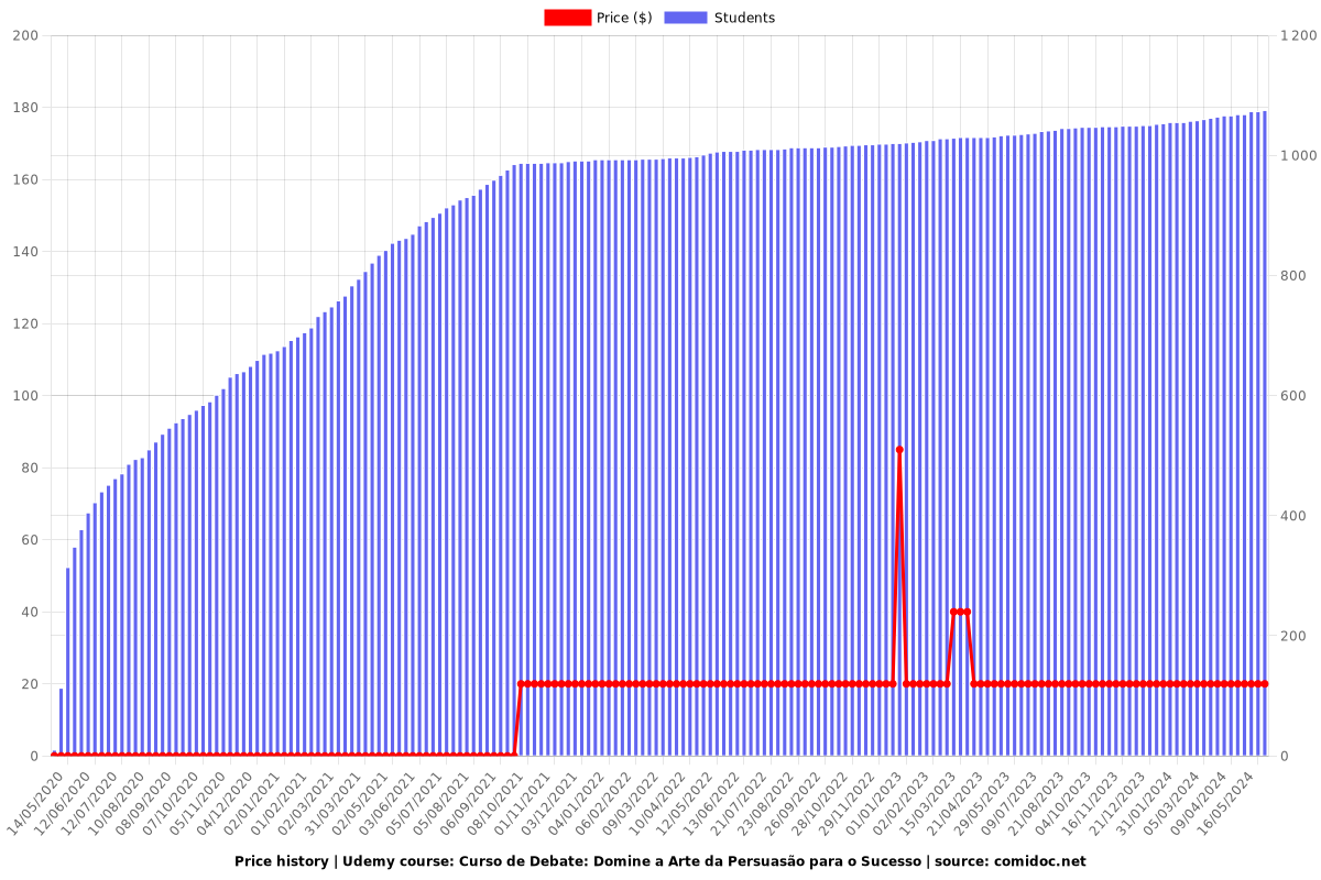 Curso de Debate: Domine a Arte da Persuasão para o Sucesso - Price chart