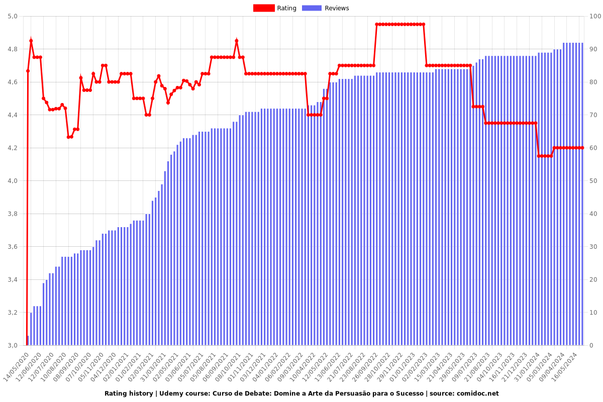 Curso de Debate: Domine a Arte da Persuasão para o Sucesso - Ratings chart