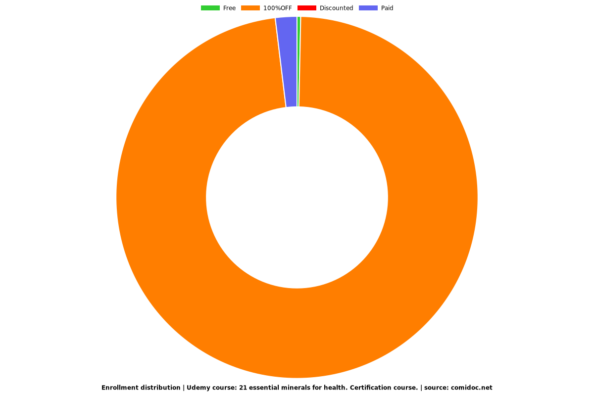 21 essential minerals for health. Certification course. - Distribution chart