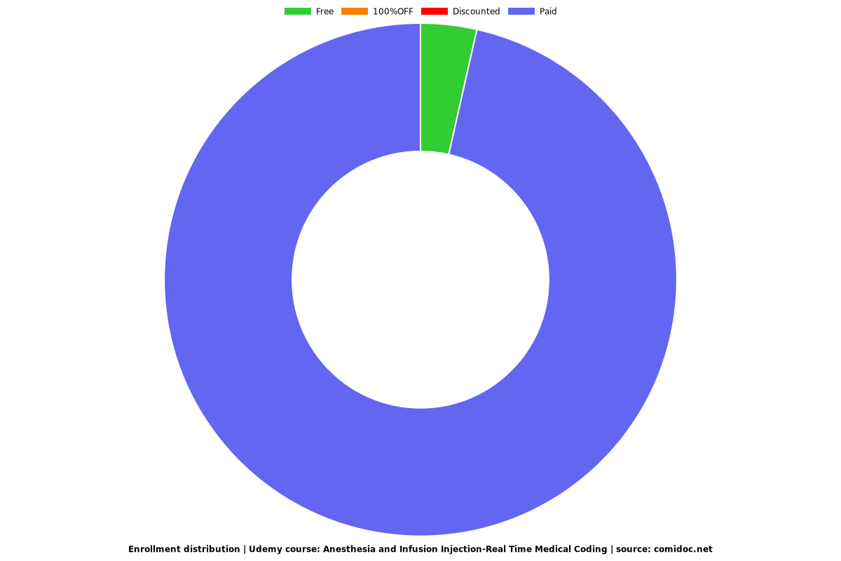 Anesthesia and Infusion Injection-Real Time Medical Coding - Distribution chart