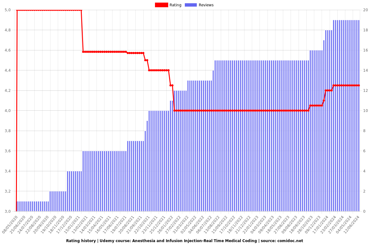 Anesthesia and Infusion Injection-Real Time Medical Coding - Ratings chart