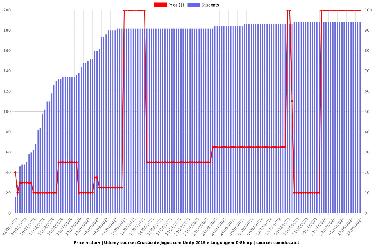 Criação de Jogos com Unity 2019 e Linguagem C-Sharp - Price chart