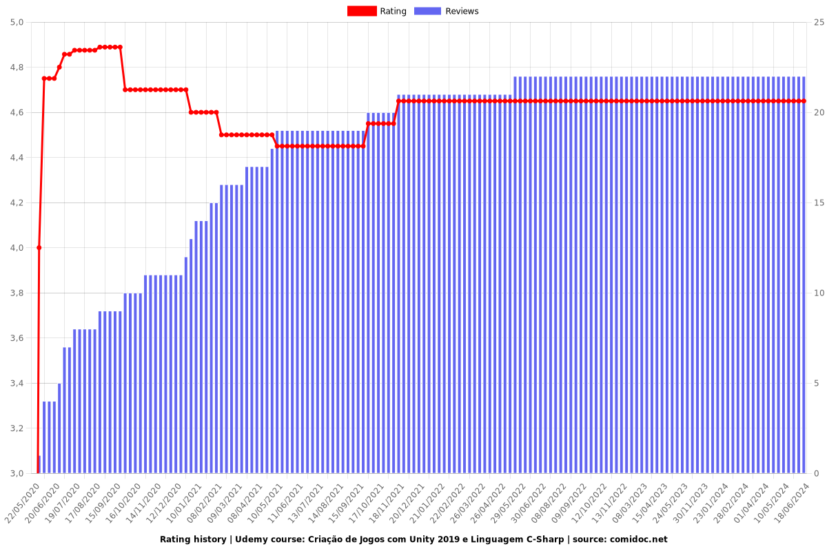 Criação de Jogos com Unity 2019 e Linguagem C-Sharp - Ratings chart