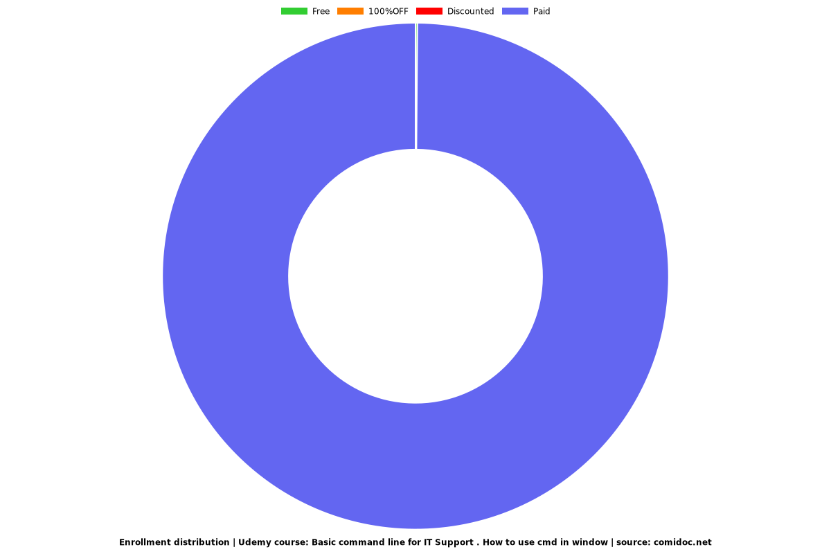 Basic command line for IT Support . How to use cmd in window - Distribution chart