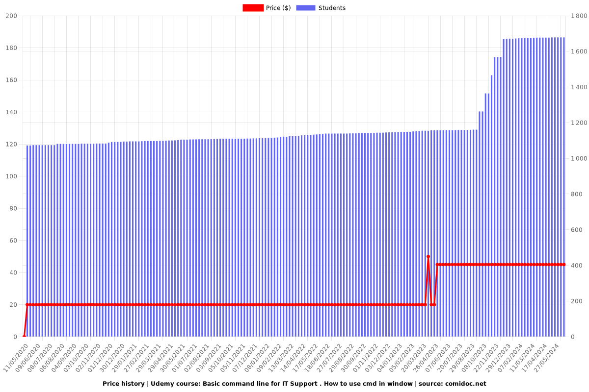 Basic command line for IT Support . How to use cmd in window - Price chart