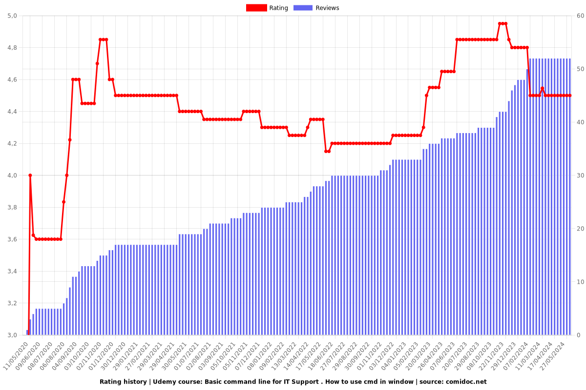 Basic command line for IT Support . How to use cmd in window - Ratings chart