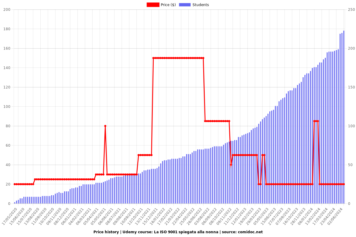 La ISO 9001 spiegata alla nonna - Price chart