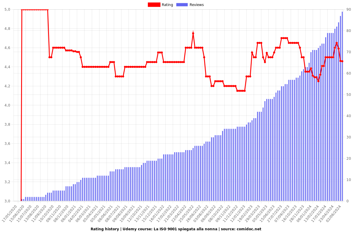 La ISO 9001 spiegata alla nonna - Ratings chart