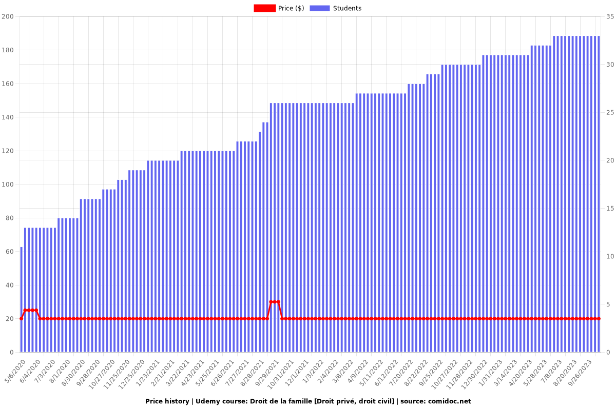 Droit de la famille [Droit privé, droit civil] - Price chart