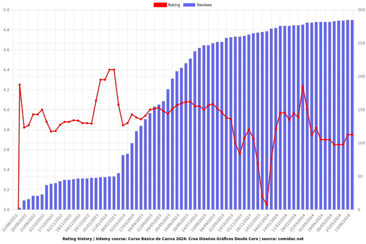 Curso Básico de Canva 2025: Crea Diseños Gráficos Desde Cero - Ratings chart