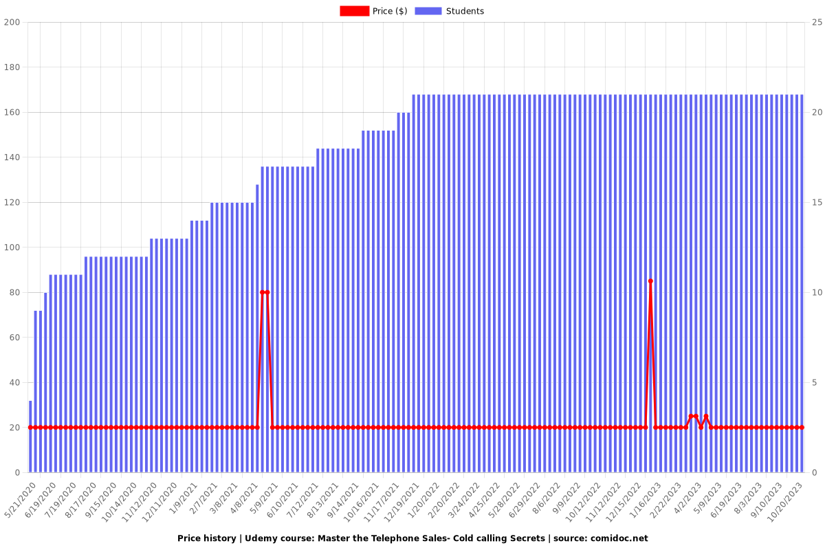 Master the Telephone Sales- Cold calling Secrets - Price chart