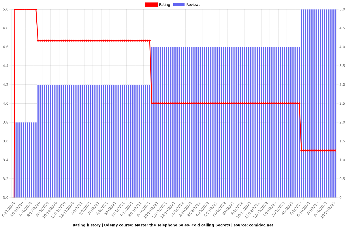 Master the Telephone Sales- Cold calling Secrets - Ratings chart