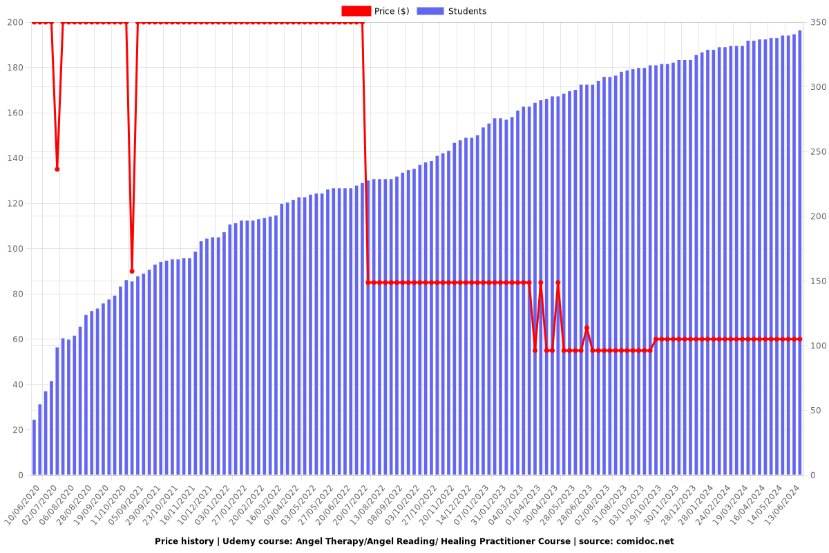 Angel Therapy/Angel Reading/ Healing Practitioner Course - Price chart