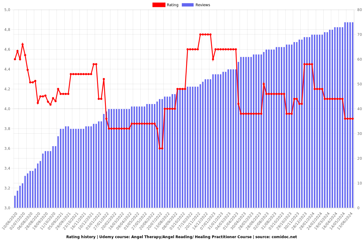 Angel Therapy/Angel Reading/ Healing Practitioner Course - Ratings chart