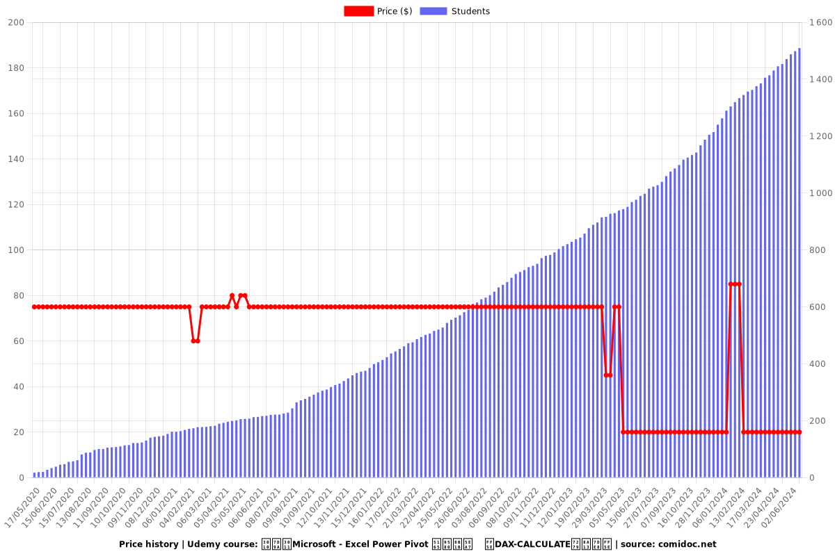 【続】Microsoft - Excel Power Pivot 入門講座　 ～DAX-CALCULATE特訓編～ - Price chart