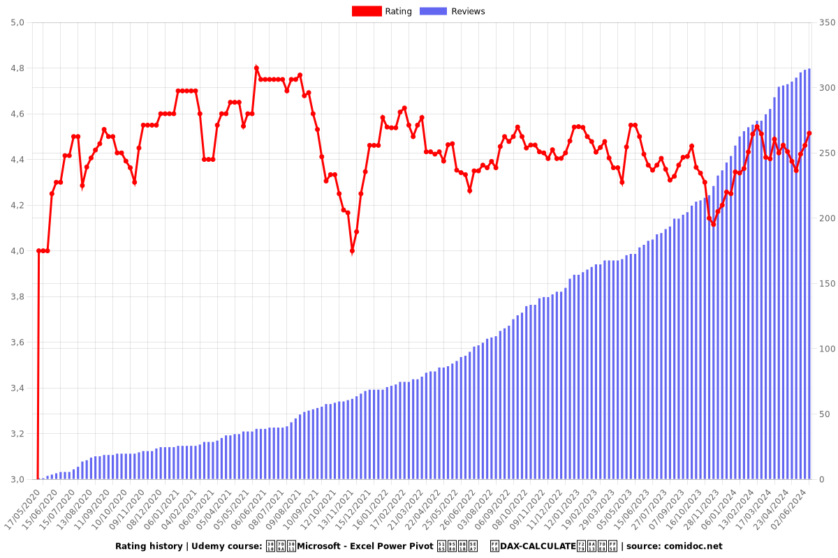 【続】Microsoft - Excel Power Pivot 入門講座　 ～DAX-CALCULATE特訓編～ - Ratings chart