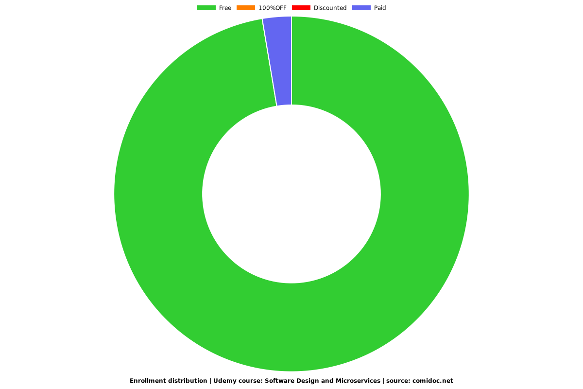 Software Design and Microservices - Distribution chart