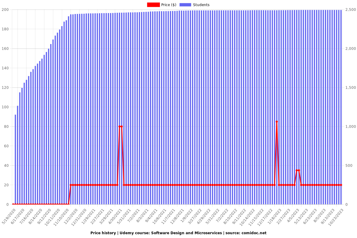 Software Design and Microservices - Price chart