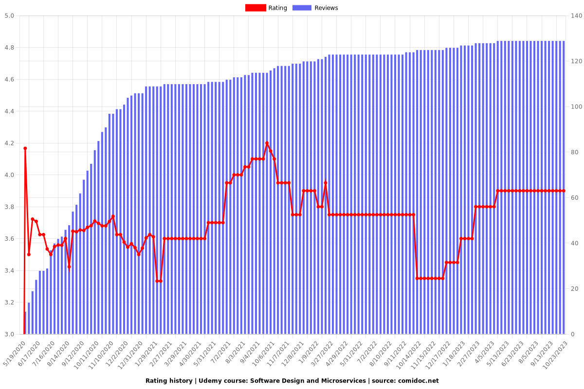 Software Design and Microservices - Ratings chart