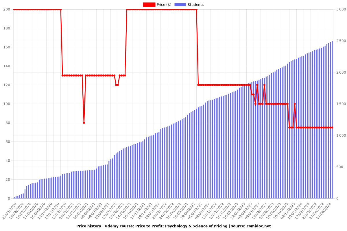 Price to Profit: Psychology & Science of Pricing - Price chart