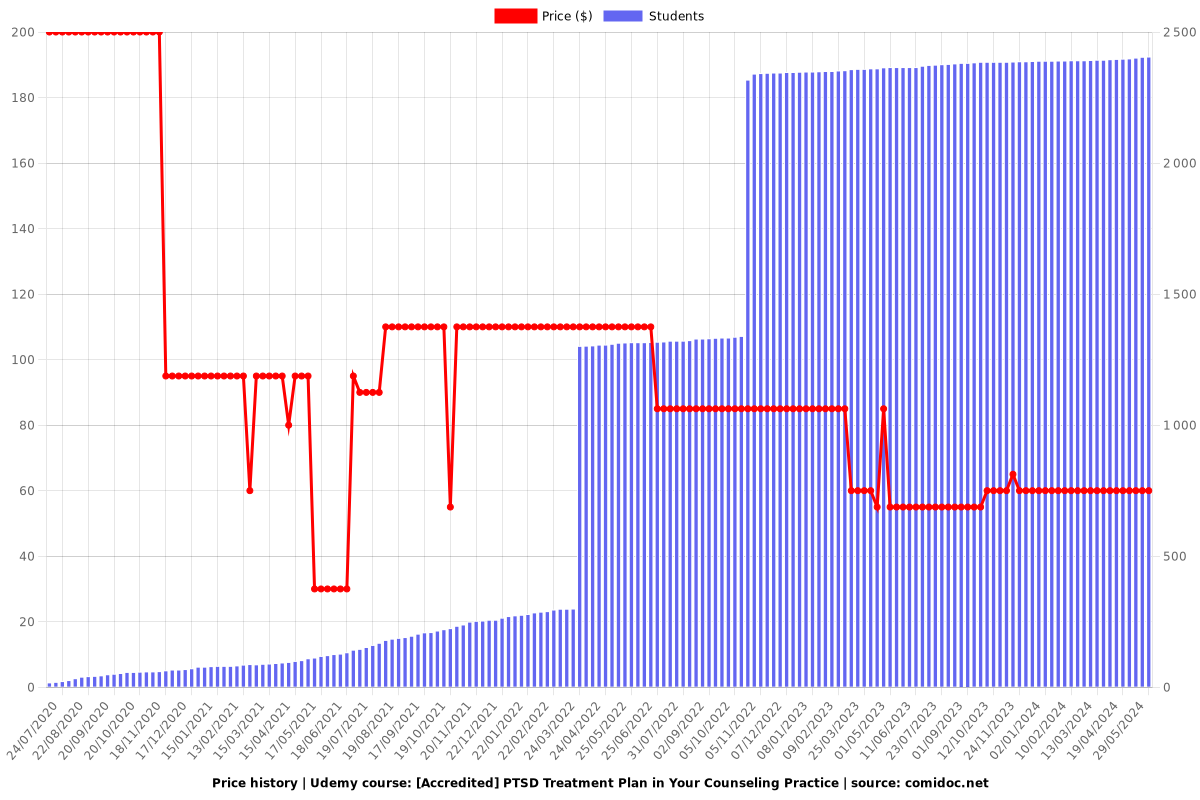 [Accredited] PTSD Treatment Plan in Your Counseling Practice - Price chart