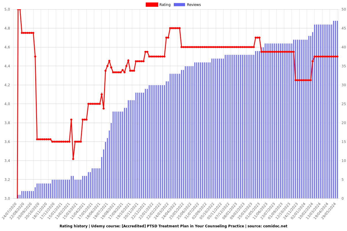 [Accredited] PTSD Treatment Plan in Your Counseling Practice - Ratings chart