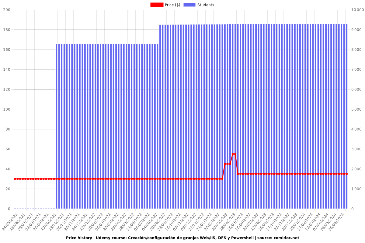 Creación/configuración de granjas Web/IIS, DFS y Powershell - Price chart