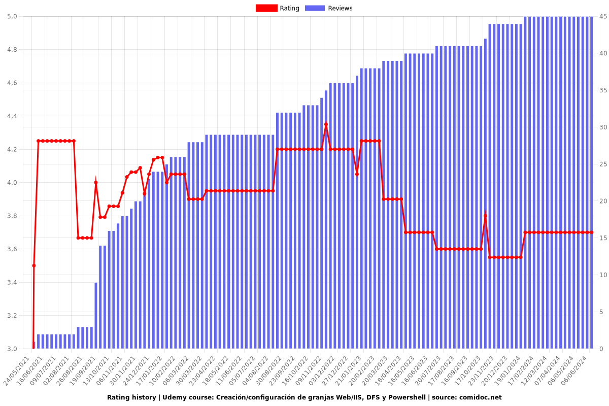 Creación/configuración de granjas Web/IIS, DFS y Powershell - Ratings chart