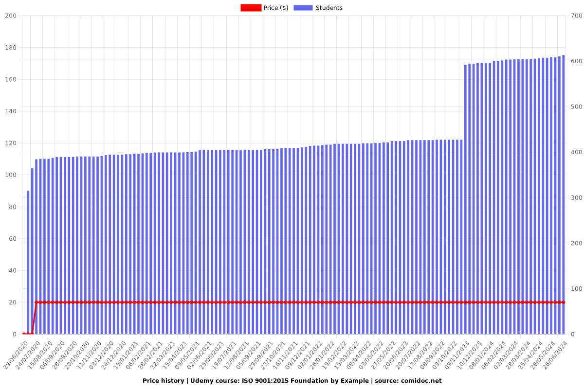 ISO 9001:2015 Foundation by Example - Price chart