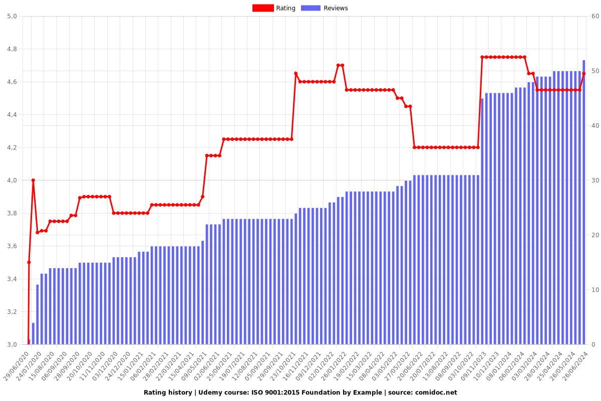 ISO 9001:2015 Foundation by Example - Ratings chart