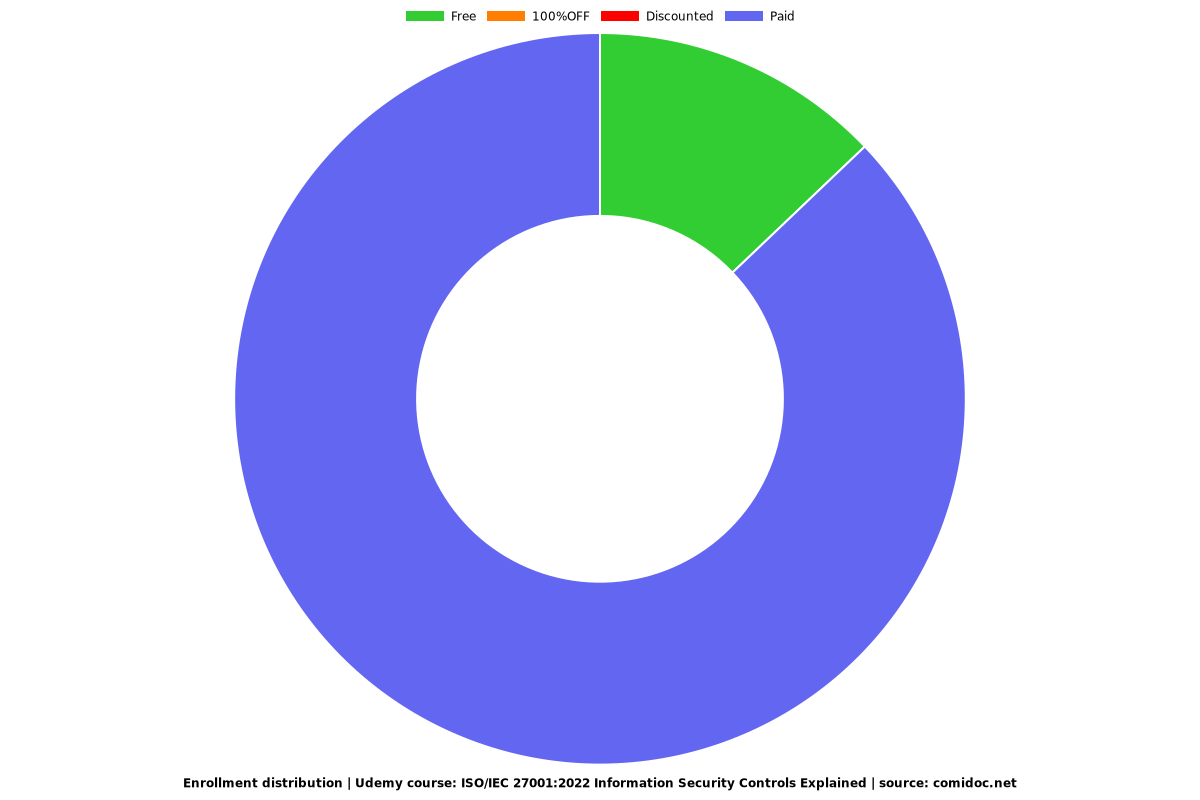 ISO/IEC 27001:2022 Information Security Controls Explained - Distribution chart