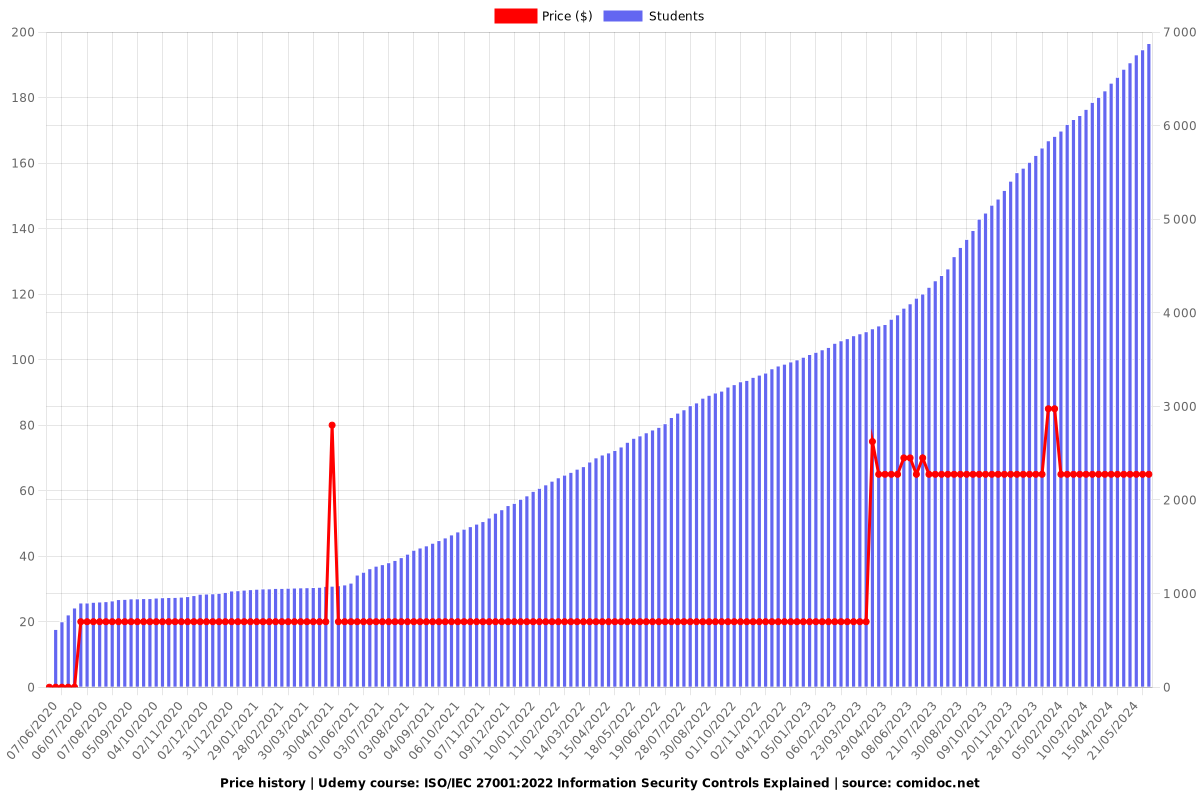 ISO/IEC 27001:2022 Information Security Controls Explained - Price chart