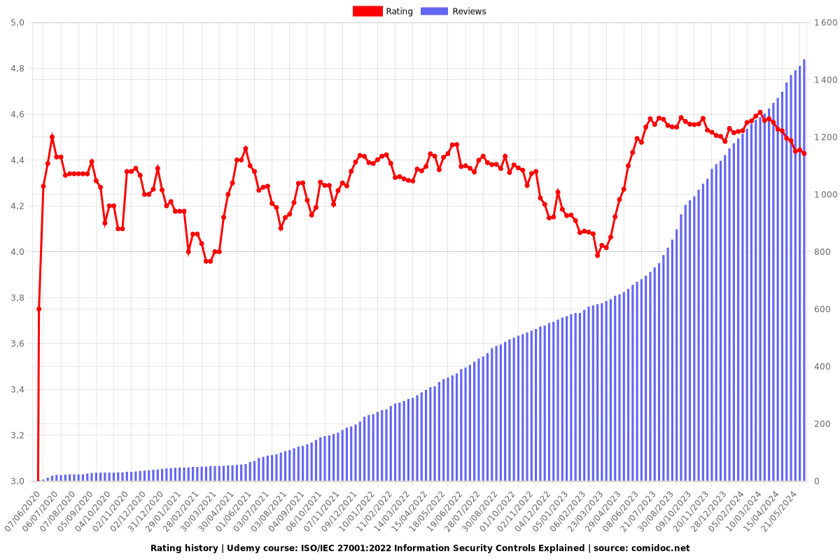 ISO/IEC 27001:2022 Information Security Controls Explained - Ratings chart