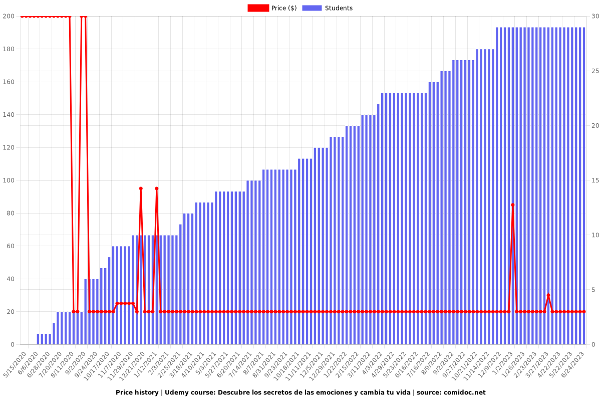 Cambia tus palabras - cambia tu vida - Price chart