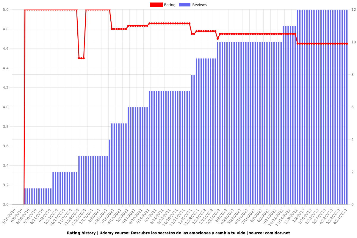 Cambia tus palabras - cambia tu vida - Ratings chart