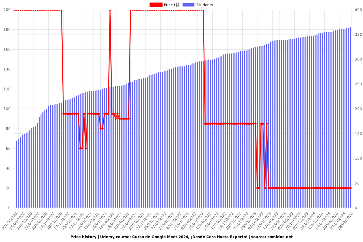 Curso de Google Meet 2025, ¡Desde Cero Hasta Experto! - Price chart