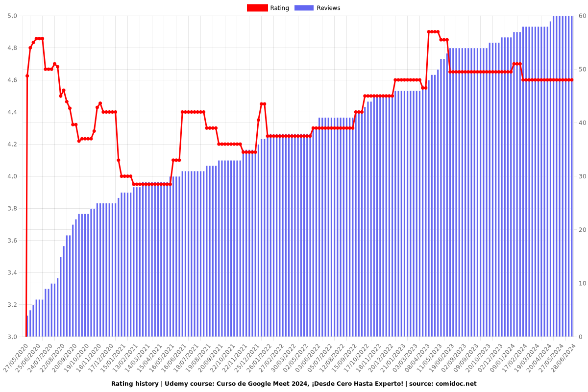 Curso de Google Meet 2025, ¡Desde Cero Hasta Experto! - Ratings chart