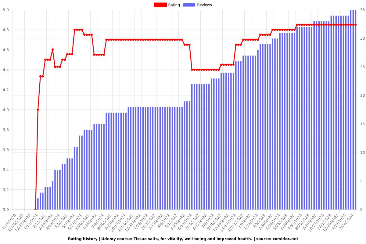 Tissue salts, for vitality, well-being and improved health. - Ratings chart