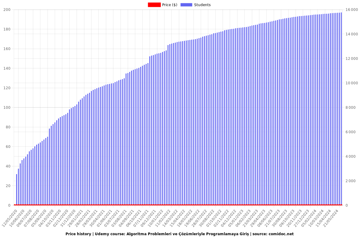 Algoritma Problemleri ve Çözümleriyle Programlamaya Giriş - Price chart