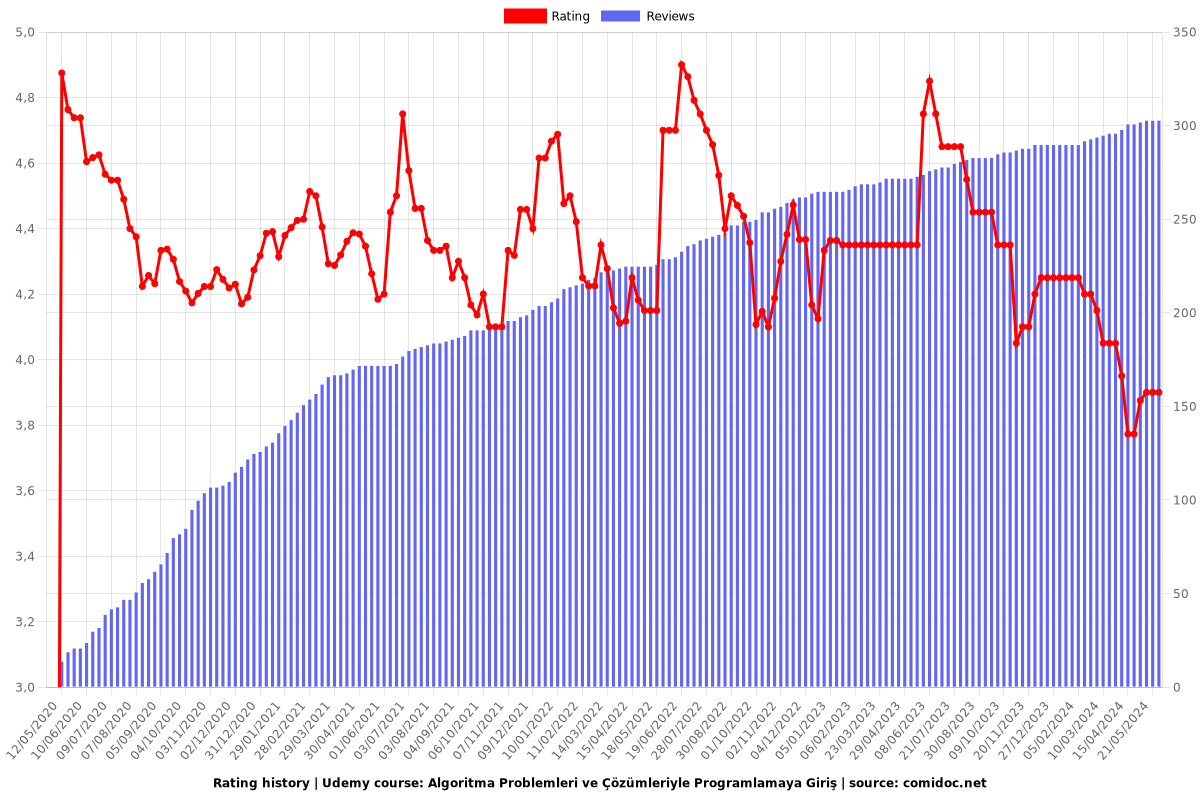 Algoritma Problemleri ve Çözümleriyle Programlamaya Giriş - Ratings chart