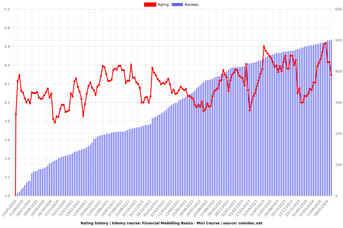 Financial Modelling Basics - Mini Course - Ratings chart