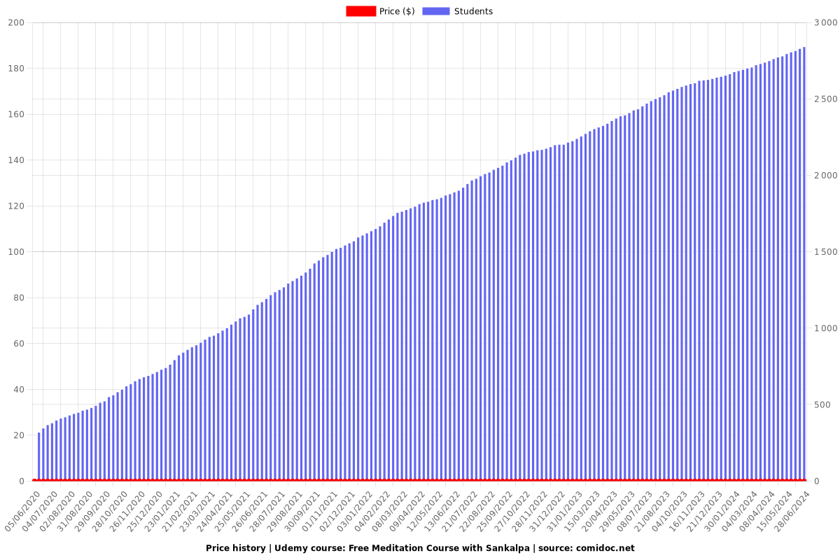 Meditation Course with Sankalpa - Price chart