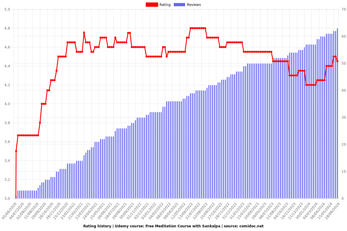 Meditation Course with Sankalpa - Ratings chart